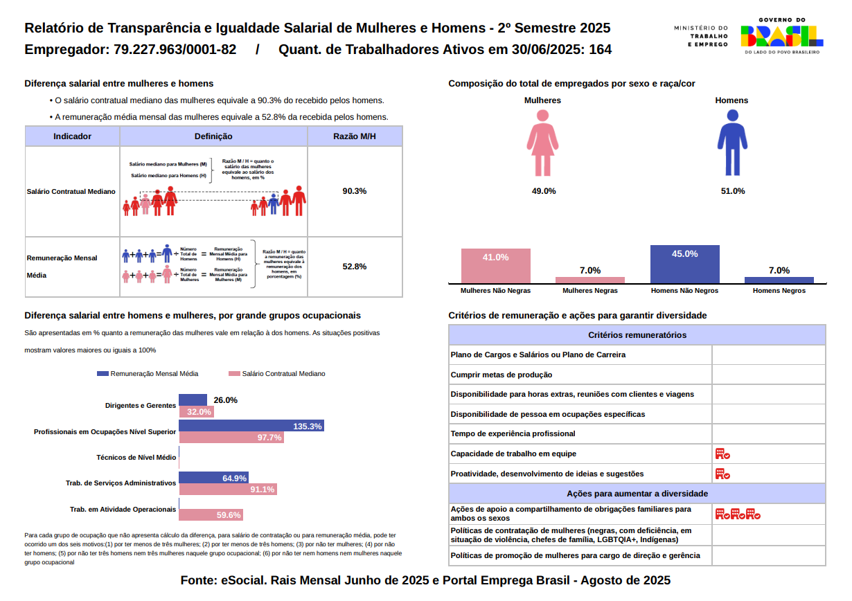 Relatório de Igualdade Salarial